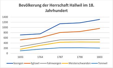 Bevölkerung der Herrschaft Hallwil im 18. Jahrhundert