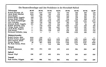 Baumwollverleger und ihre Produktion in der Herrschaft Hallwil 1786-1797