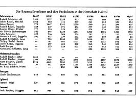 Baumwollverleger und ihre Produktion in der Herrschaft Hallwil 1786-1797